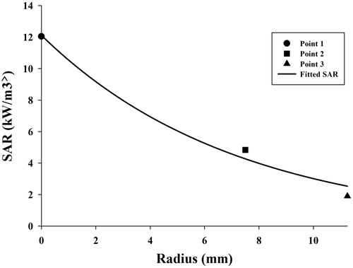 Figure 7. Specific absorption rate (SAR) value for each point and the related fitted curve.