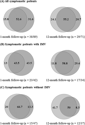 Figure 2. Percentages (%) of clinically significant symptoms of depression and/or PTSD among symptomatic patients, overall and by IMV group. Depressive symptoms only (light grey, left area), PTSD symptoms only (medium grey, right area) and comorbid depressive and PTSD symptoms (dark grey, middle area). Percentages may not add up to 100% due to rounding. IMV, Invasive mechanical ventilation, PTSD, Post-traumatic stress disorder.