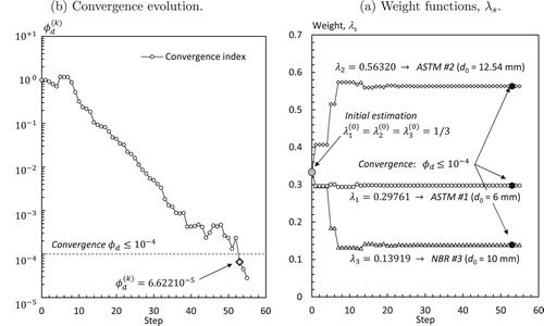 Figure 4. Convergence evolution for the global optimization problem for weights λ1, λ2 and λ3: (a) weight functions, λs and (b) convergence evolution.