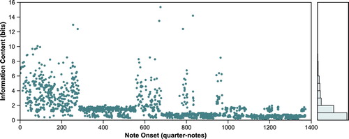 Figure 3. Information content generated by an interval short-term model predicting each note in Mozart's Piano Sonata No. 12, K. 332, first movement. The histogram on the right-hand side shows the overall distribution of IC.