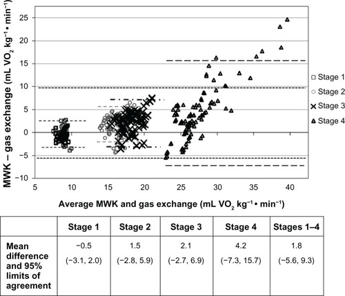 Figure 3 Bland-Altman plots of all data between converted MWK values and gas exchange (VO2, mL/kg per minute).