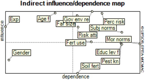 Figure 3. The indirect influence–dependence map.