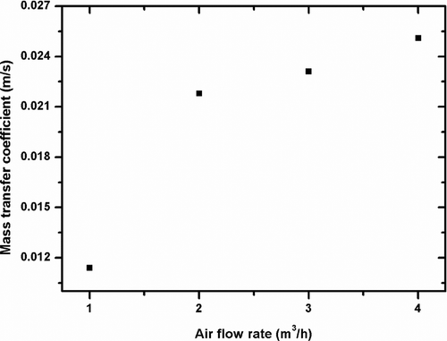 Figure 15. The effect of the air volumetric flow rate on the mass transfer coefficient