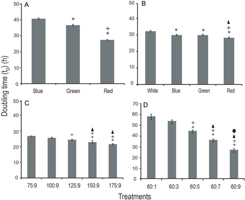 Fig. 4. Cellular doubling time (tD) measured in different experimental treatments. (A) Cells were grown in different nutrient concentrations (with a fixed N: P ratio) under varying light environments. (B) Cells were grown in a fixed nutrient concentration under varying light conditions. Cells were maintained in different nitrate and phosphate concentrations (with different N: P ratios) under white light condition (C) nitrate variations; (D) phosphate variation.*, +, ▲ and ● depict significantly different (P < 0.05) from first, second, third and fourth bar, respectively, in each treatment condition.