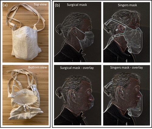 Figure 1. (a) Top and bottom view of the singing mask. (b) (top) Images of one participant wearing a surgical mask and wearing the singing mask. (bottom) Overlaid images of the participant with the surgical mask and with a singing mask to illustrate the increased mask-face material separation in the singing mask. The images in (b) were modified from the originals using the “glow edges” artistic effect in Microsoft PowerPoint to accentuate the mask edges and to overlay an image of the participant with no mask. Informed consent was obtained.