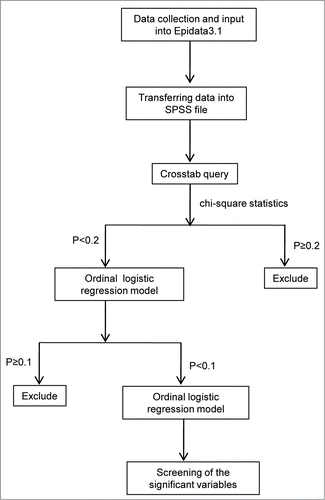 Figure 1. Flow chart of variable screening.