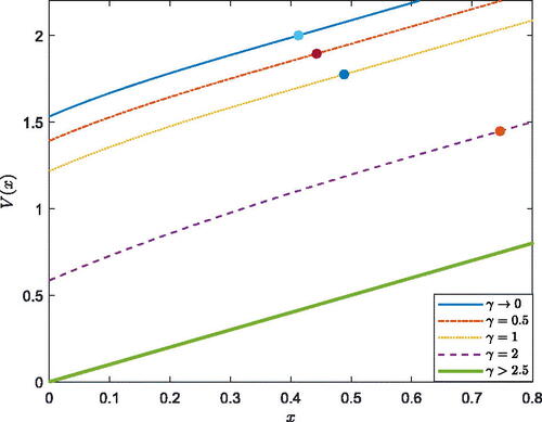 FIGURE 1. Effect of γ on V(x).