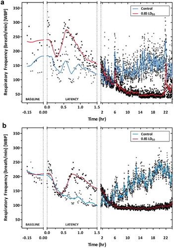 Figure 4. Respiratory frequency of rats exposed to 1080. Both female (a) and male (b) rats were exposed to a 0.85 LD50 dose of 1080 and observed in whole-body plethysmograph chambers for 24 h. We observed, in both female and males, a sharp increase in frequency around 30 min. The increase was short lived, and a steady decrease was observed in each sex. In the females the decrease in respiratory frequency plateaued at 10 h post-exposure, and in the males the plateau was at 6 h. The increase in control frequency, observed in post-exposure hours 2–18, corresponds with the animals’ normal active periods. Blue = Smooth fit of Control, Red = Smooth fit of Exposed, Females n = 4–8, Males n = 7–19.