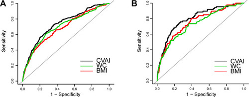 Figure 3 Receiver operating characteristic curves of CVAI, BMI, and WC to predict incident T2DM among study population. (A) In male participants; (B) In female participants.