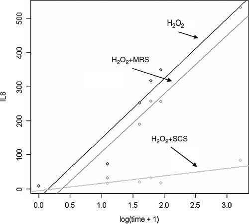 Figure 3.  Effect of SCS of L. plantarum 2142 on hydrogen peroxide-induced IL-8 production by Caco-2 cells. Non-filter grown Caco-2 cells were treated for 1 h with 1 mM hydrogen peroxide and the combinations of 150 µl MRS broth or SCS with 850 µl of hydrogen peroxide. After the treatment period, cells were washed with plain DMEM, and allowed to recover for 24 h. In the supernatants, IL-8 was determined. Linear equations were calculated by R program. H2O2: −27.178 + 175.293*log(time + 1); H2O2+MRS: −62.682 + 171.092*log(time + 1); H2O2+SCS:−5.454 + 21.791*log(time + 1). There was no significant difference between the linear equations of treatment with H2O2 and H2O2+MRS. H2O2+SCS was significantly different from H2O2 or H2O2+MRS.