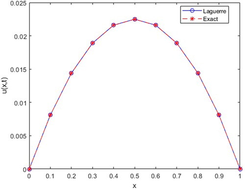 Figure 11. Solution for α=1.8, β=0.9 and t = 0.4.