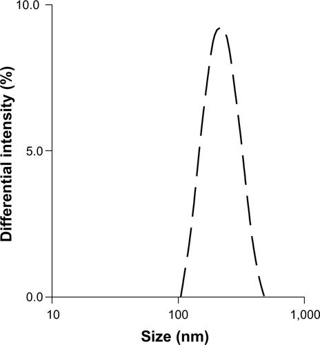 Figure S1 Size of Ps made of PDMS-PMOXA with 5% amine function (long-dashed lines), loaded with QDs. Average diameter of Ps was 210 nm.Abbreviations: PDMS-PMOXA, poly(dimethylsiloxane)-poly(2-methyloxazoline); Ps, polymersomes; QDs, quantum dots.