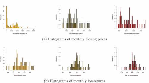 Figure 3. Histograms for monthly data