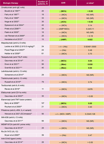 Figure 2 Summary of included studies of biologic therapies and their effects on AHR in asthma. ↓Indicates that the biologic agent significantly reduced the AHR and significant results are highlighted by bolded text; ↔Indicates that the biologic therapy had no effect on the AHR. NS (NR) indicates when a p value was non-significant, but the value was not reported. ap values as reported in the publications cited. bAHR was the primary outcome of the study. cReduction in AHR to AMP at week 4 but not at week 12. dPatients with refractory asthma who participated in the crossover part of the study.