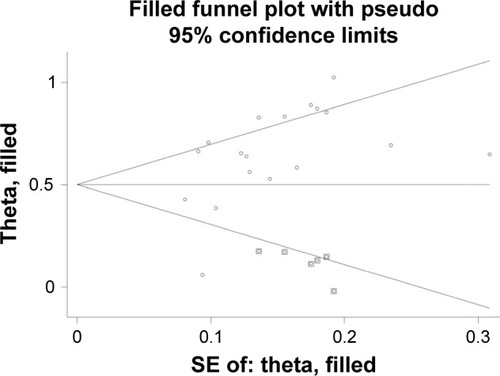 Figure 8 Funnel plot of trim and filling method assessing the association of FHIT expression with liver cancer risk.