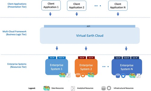 Figure 2. Virtual Earth Cloud High-level System Architecture.