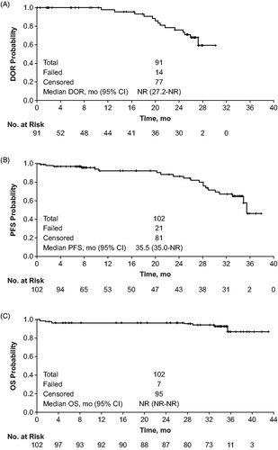Figure 2. Time-to-event results for patients receiving obinutuzumab/bendamustine in the GIBB study for (A) duration of response, (B) progression-free survival, and (C) overall survival (modified intent-to-treat population). Data cutoff: 3 June 2019.