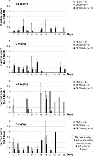 Figure S2 Effect of increasing doses of EPO906 and EPO906-lip on stool consistency in neuroblastoma (diarrhea score).Notes: Tumor-bearing mice were singly placed in a cage on white filter paper for 30 minutes and diarrhea was graded from 0 (no diarrhea) in increments of 0.5 up to a maximum of grade 3 (liquid stool). Diarrhea was scored every 2–3 days. The results are presented as mean arbitrary units ± standard error of the mean.Abbreviations: au, arbitary unit; EPO906, epothilone B; lip, liposomes; PBS, poly(ethylene glycol); SEM, standard error of the mean.