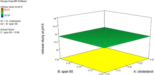 Figure 1a. (a) Optimised Niosomes (N3) 3D Surface plot of % Drug release response at y = pH 6. (b) Optimised Niosomes N3 interaction diagram.