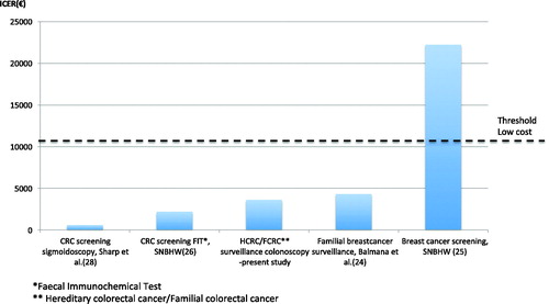 Figure 3. Comparison of incremental cost effectiveness ratios (ICERs) for different cancer preventive or screening health care interventions and threshold for low-cost interventions according to the Swedish National Board of Health and Welfare (SNBHW).