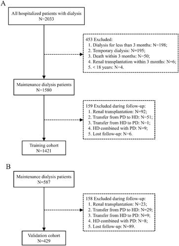 Figure 1. Enrollment and outcomes of the cohorts. PD: peritoneal dialysis; HD: hemodialysis. (A) Training cohort. (B) Validation cohort.