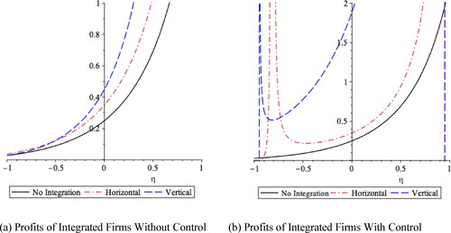 Figure 8. Profits of integrated firms and market structure.Source: own research.