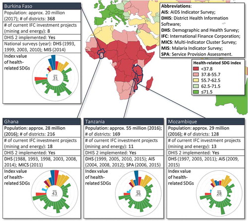 Figure 2. Summary statistic of the project country selection process (Sources for map and SDG index: Lim et al. (Citation2016) and IHME (Citation2019), respectively).