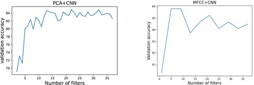 Figure 14. CNN classification accuracy based on the number of filters within its architecture for PCA features (left plot) and MFCC features (right plot).