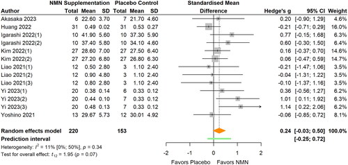 Figure 8. Pooled analysis on the effect of NMN supplementation on physical performance.Igarashi Citation2022(1): Grip strength right; Igarashi Citation2022(2): Grip strength left; Kim Citation2022(1): NMN intake once daily ante-meridian; Kim Citation2022(2): NMN intake once daily post-meridian; Liao Citation2021(1): NMN intake 300 mg/d; Liao Citation2021(2): NMN intake 600 mg/d; Liao Citation2021(3): NMN intake 1200 mg/d; Yi Citation2023(1): NMN intake 300 mg/d; Yi Citation2023(2): NMN intake 600 mg/d; Yi Citation2023(3): NMN intake 900 mg/d.