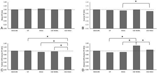 Figure 4. Repeated measures ANOVA results of normalized post-activity cognitive outcomes between all activities: SIT, WALK, GSE + MOBIL and GSE + WALK. Reaction time (RT) outcomes include mean RT (a), inverse RT (B), fastest 10% inverse RT(C), and slowest 10% inverse RT (D). Significant differences in normalized post-activity outcomes are noted with (*). normalized baseline values are included for comparison.