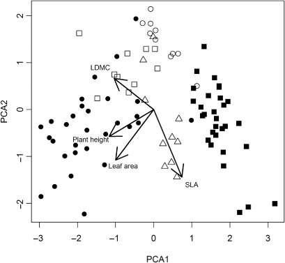 Figure 1 Principal components scores for each individual plant (sample) for the first two axes of a PCA on traits and samples for all sand-dune taxa. Lines represent trait vectors: specific leaf area (SLA), leaf dry matter content (LDMC), leaf area and plant height. Native species: Spinifex sericeus (▵), Ficinia spiralis (□) and Poa billardierei (○). Exotic species: Ammophila arenaria (•) and Carpobrotus spp. (▪).