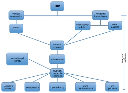 Figure 1 Nutritional and cardiometabolic events with HIV infection.