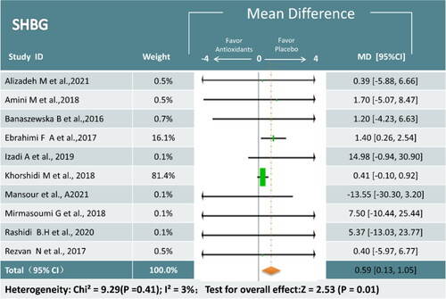 Figure 10. Meta-analysis of antioxidant versus placebo for SHBG in women with PCOS.SHBG = Sex hormone binding globulin