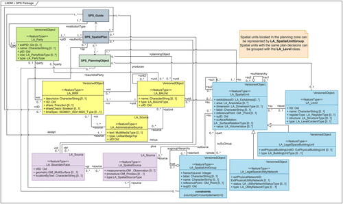 Figure 5. Associating SPSDM and LADM classes.