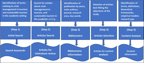 Figure 1. The systematic review process for the paper.