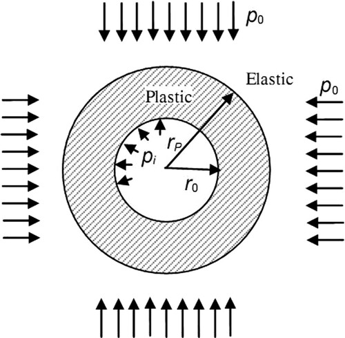Figure 3. A circular tunnel subjected to hydrostatic far-ﬁeld stress.