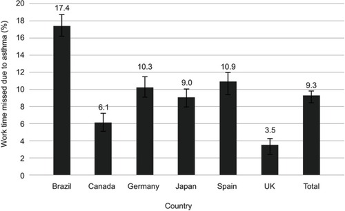 Figure 2 Absenteeism (percentage of hours missed per week due to asthma) by country. Absenteeism captures the percentage of hours missed from work because of asthma, including hours missed on sick days and time missed from being late or leaving early due to asthma. All respondents (N=1,559); Brazil (n=198); Canada (n=189); Germany (n=289); Japan (n=301); Spain (n=297); UK (n=285). Error bars represent standard error of the mean.