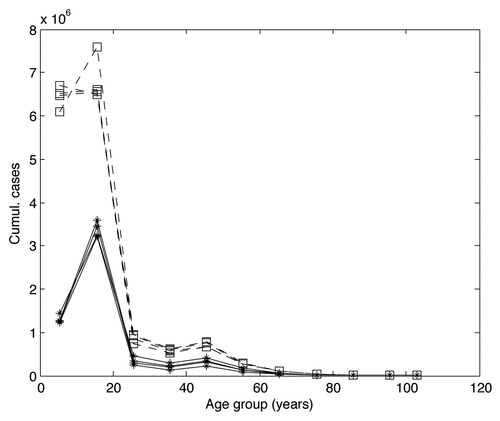 Figure 3. Model projection of the age-specific cumulative incidence of symptomatic HAV infection over first 25 y vaccination, by 10 y age group. Dashed lines (with squares): projection without vaccination continuous lines (with stars); projection with 90% vaccination coverage first dose and 85% second dose among those who received the first dose). The four lines within each group represent the four different combinations of assumptions considered regarding transmission (0–<1 and 1–5 y or 0–<3 and 3–<5 y two first age groups for contact pattern, and 80% or 90% of HAV risk assumed to be caused by person-to-person transmission).