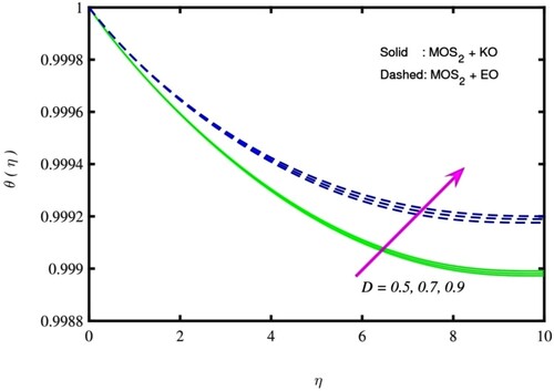 Figure 11. θ(η) for D.