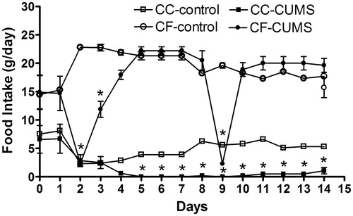 Figure 2. Daily intake of commercial chow (CC) and comfort food (CF) shown separately for the control group and for the chronic unpredictable mild stress group (CUMS) given the combined food choice. Hence, total daily food intake (not shown) for the control and CUMS groups can be interpolated by summing daily CC and CF intakes for each group. Data are mean ± sem, n = 10 rats/group. On day 0, rats were not submitted to CUMS (the day before the stress protocol); on days 2 and 9, rats submitted to CUMS had access to food and water for only 12 h and restrict access for an additional 2 hours. On days 3 and 10, rats submitted to CUMS had access to water for only 12 h. *p < 0.05 versus controls (two-way ANOVA with Bonferroni test).’.