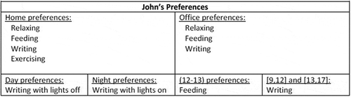Figure 3. Contextualized Preferences.
