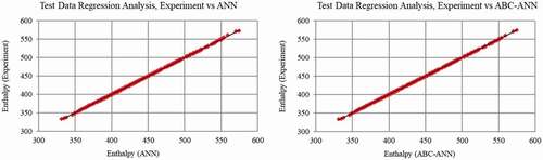 Figure 9. Test data (Enthalpy, SHV region) regression graph for ANN and AANN (ABC-ANN).