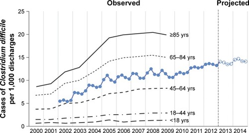 Figure 1 Incidence of nosocomial Clostridium difficile infection.