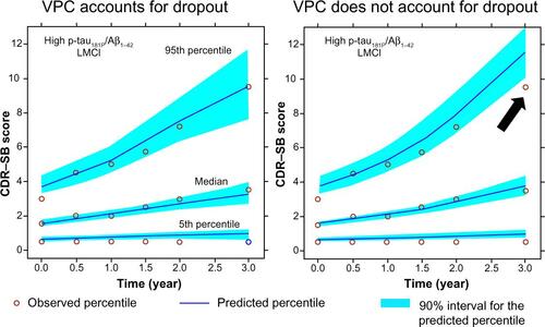 Figure S5 VPC with and without dropout.Notes: In the left panel, simulations were performed with the combined disease progression plus dropout model. In the right panel the simulations were performed without the dropout model. The black arrow in the right panel indicates that predictive performance is hampered at later times (where scores are high and probability of dropout higher) when dropouts are not accounted.Abbreviations: Aβ1–42, 42 amino acid isoform of amyloid beta peptide; CDR–SB, Clinical Dementia Rating Scale–Sum of Boxes; LMCI, late mild cognitive impairment; p-tau181P, tau protein phosphorylated at position threonine 181; VPC, visual predictive check.