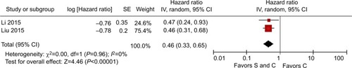 Figure 9 HR for liver metastasisNotes: S and C: palliative gastrectomy and chemotherapy; C: chemotherapy alone.Abbreviation: SE, standard error.