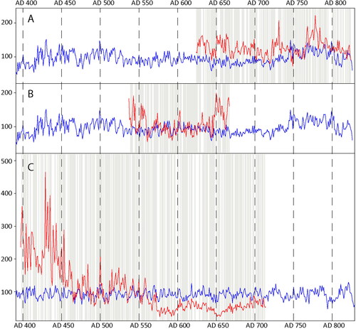 Fig 9 Agreement between the growth patterns (raw data) of the coffin planks (red) and the reference chronologies (blue) used to derive the chronological age and provenance of the planks. X-axis: calendar years; Y-axis: ring width (0.01 mm). Grey: intervals with synchronous ring-width variations. (A) ringfort burial ZAD1320_1 vs the early-medieval German Rhineland chronology developed by Jansma and Van Lanen (Citation2015; blue; tH = 8,02, %PV = 68,2, P = 0,000008). (B) beach burial ZAD00066 vs the same reference chronology (blue; tH = 7,65, %PV = 68,30, P = 0,000014). (C) beach burial ZAD00067 vs Noord-Brabant/Flanders chronology NLVLAA01 developed by Jansma and Hanraets (Citation2004; blue; tH = 10,4, %PV = 63,2, P = 0,000001). Figure by Petra Doeve