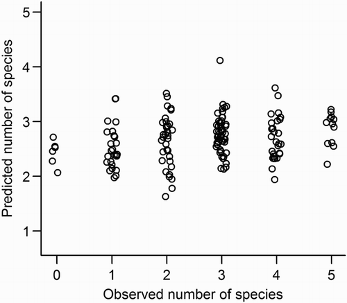 Figure 7. Observed values of bird species richness per counting station, against the values predicted in the Poisson regression with ALS variables as predictors. A small random noise is added to the observed value for increased visibility.