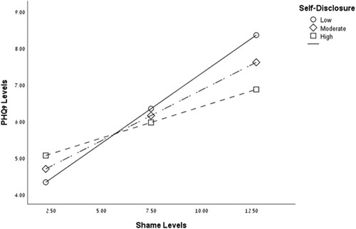 Figure 3. The association between shame and depression at T3 as moderated by levels of self-disclosure (N = 152).