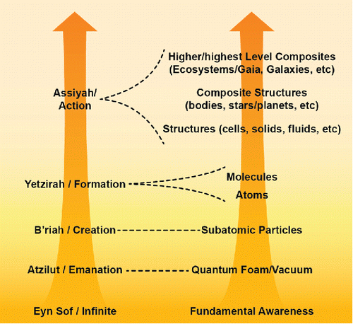 Figure 5. Complementary structures and parallel, recursive processes of Lurianic Kabalah and contemporary science. The terms for the recursive emergence of the universe from the Eyn Sof actually reflect our scientific understandings. Atzilut/emanation: the Planck scale, dual universe emanates directly from the non-dual rather than being comprised of lower scale creatively interacting units; B'riah/creation: the Planck scale units, through creative interactivity, literally create material from the non-material, an apparent “ex nihilo”—though only apparent; Yetzirah/formation—the material substance of the universe now creatively interacts as atoms and molecules to create larger scale structures (including biologies); Assiyah/doing—the everyday world of activities, reified notions of self and other which allow evolutionary, adaptive behaviors.