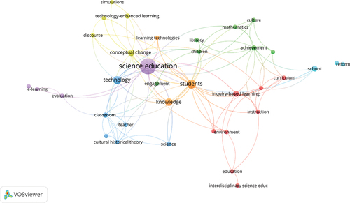 Figure 2. Keyword co-occurrence.